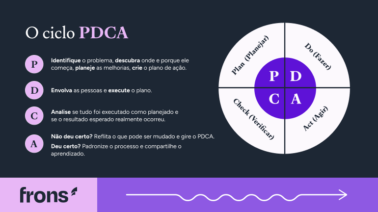 O Ciclo PDCA