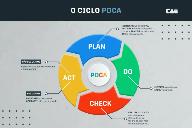 imagem do ciclo PDCA com as 4 etapas discriminadas