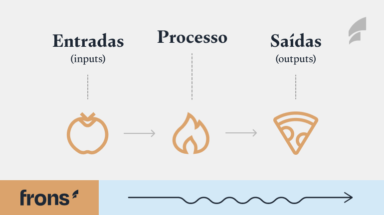 Quais são as características dos processos?