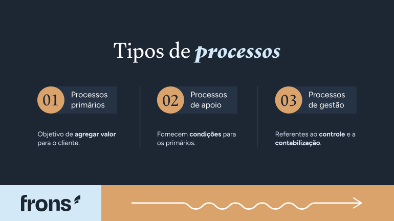 Tipos de processos