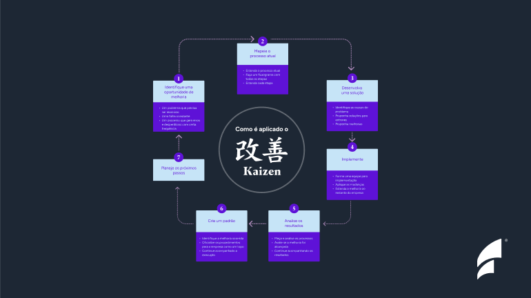 exemplo kaizen