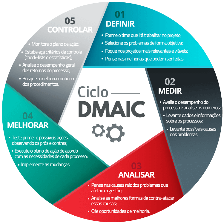 ciclo-dmaic-six-sigma
