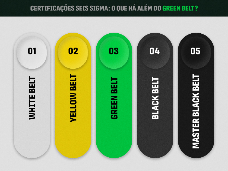 Infográfico com as cinco certificações lean seis sigma
