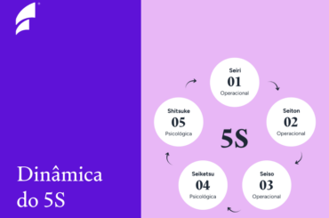 Dinâmica do 5S e gráfico ilustrando os 5 's