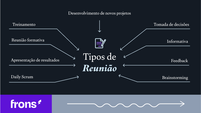 Gráfico demonstrando todos os tipos de reuniões