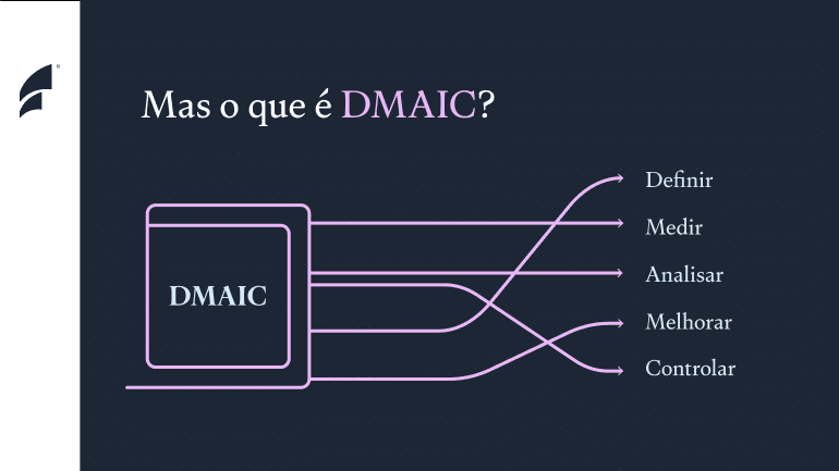 infográfico explicando o que é DMAIC