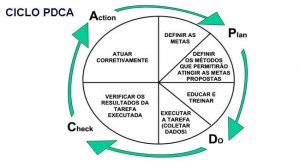 Qual o objetivo do ciclo PDCA