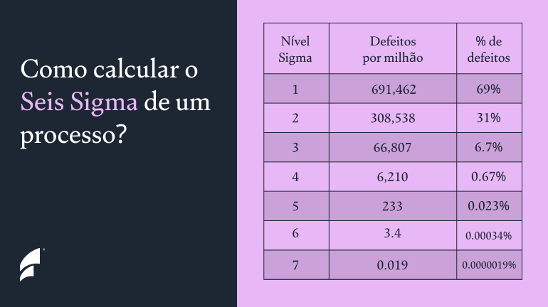 Como calcular o Seis Sigma de um processo?