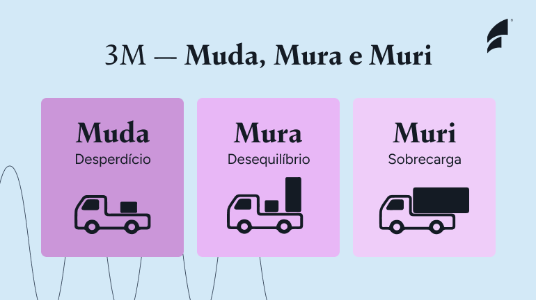 três blocos de imagens explicando os de 3M da Toyota, com uma ilustração de 3 caminhões, um vazio, um quase cheio e um completamente cheio