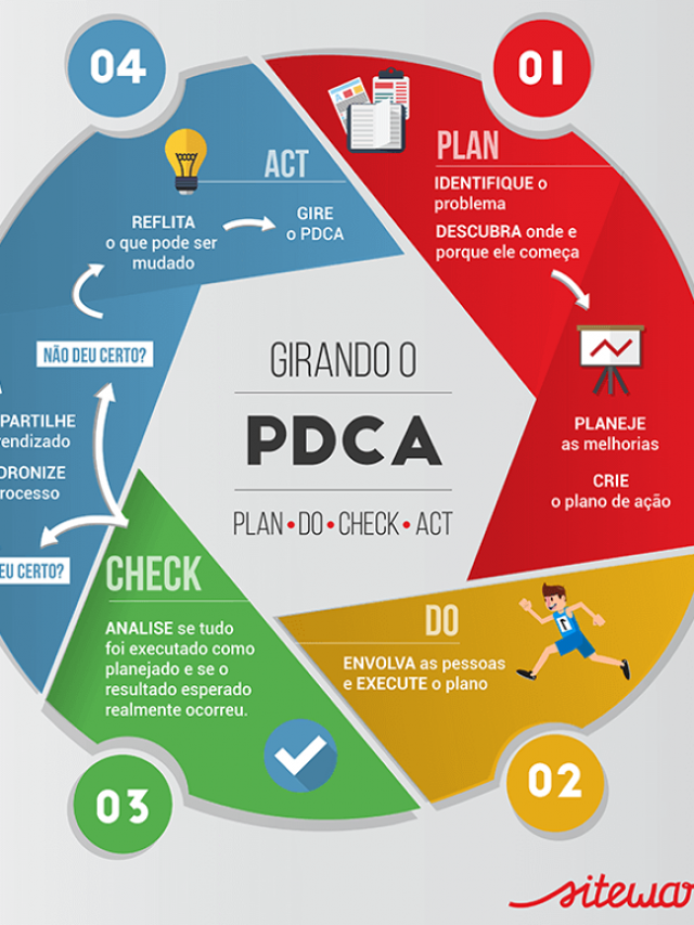 O que significa PDCA
