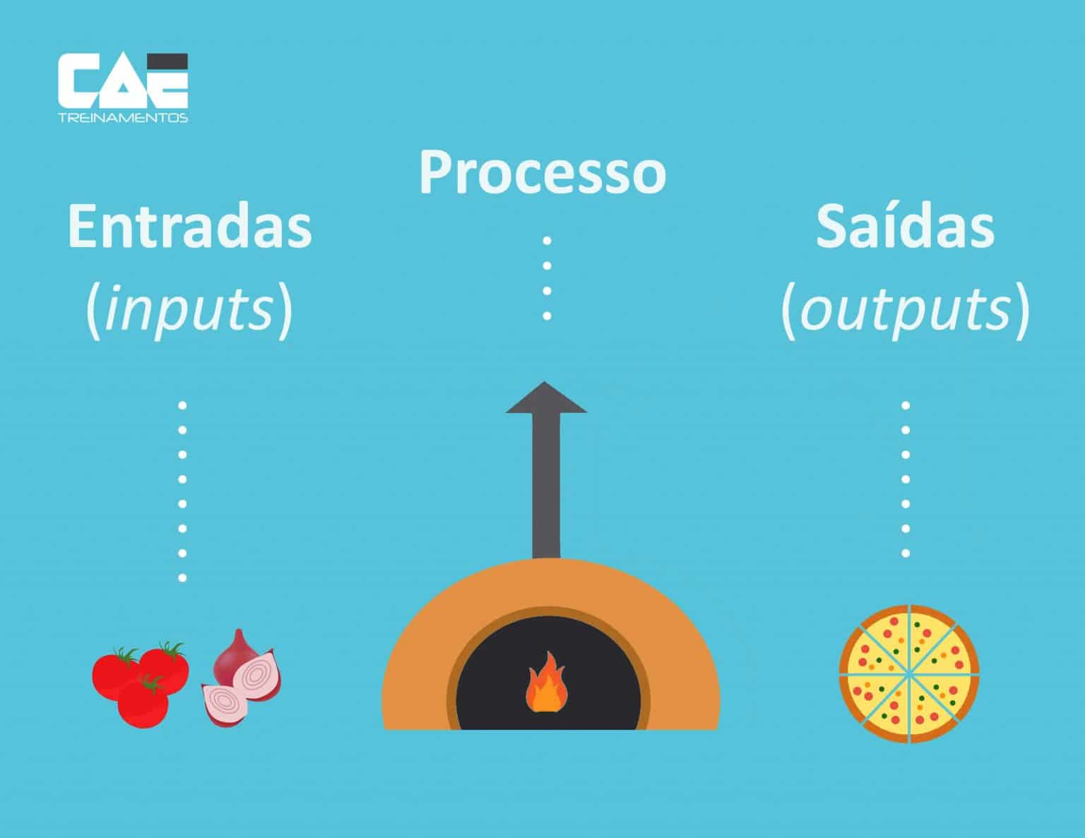 inputs-outputs-processos