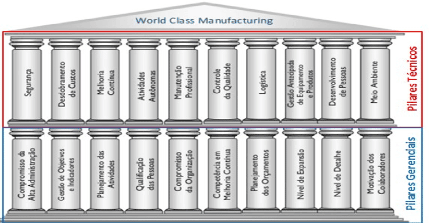 Os 11 Pilares Técnicos Do WCM - World Class Manufacturing