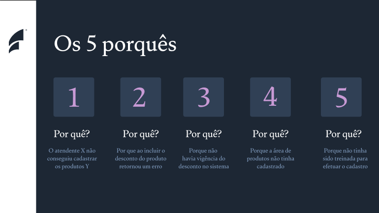 Os 5 Porquês do Lean six sigma