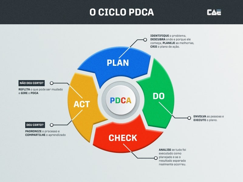 Imagem que ilustra o ciclo PDCA