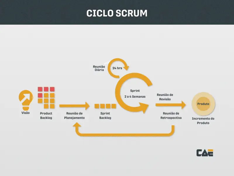 ciclo de um processo scrum