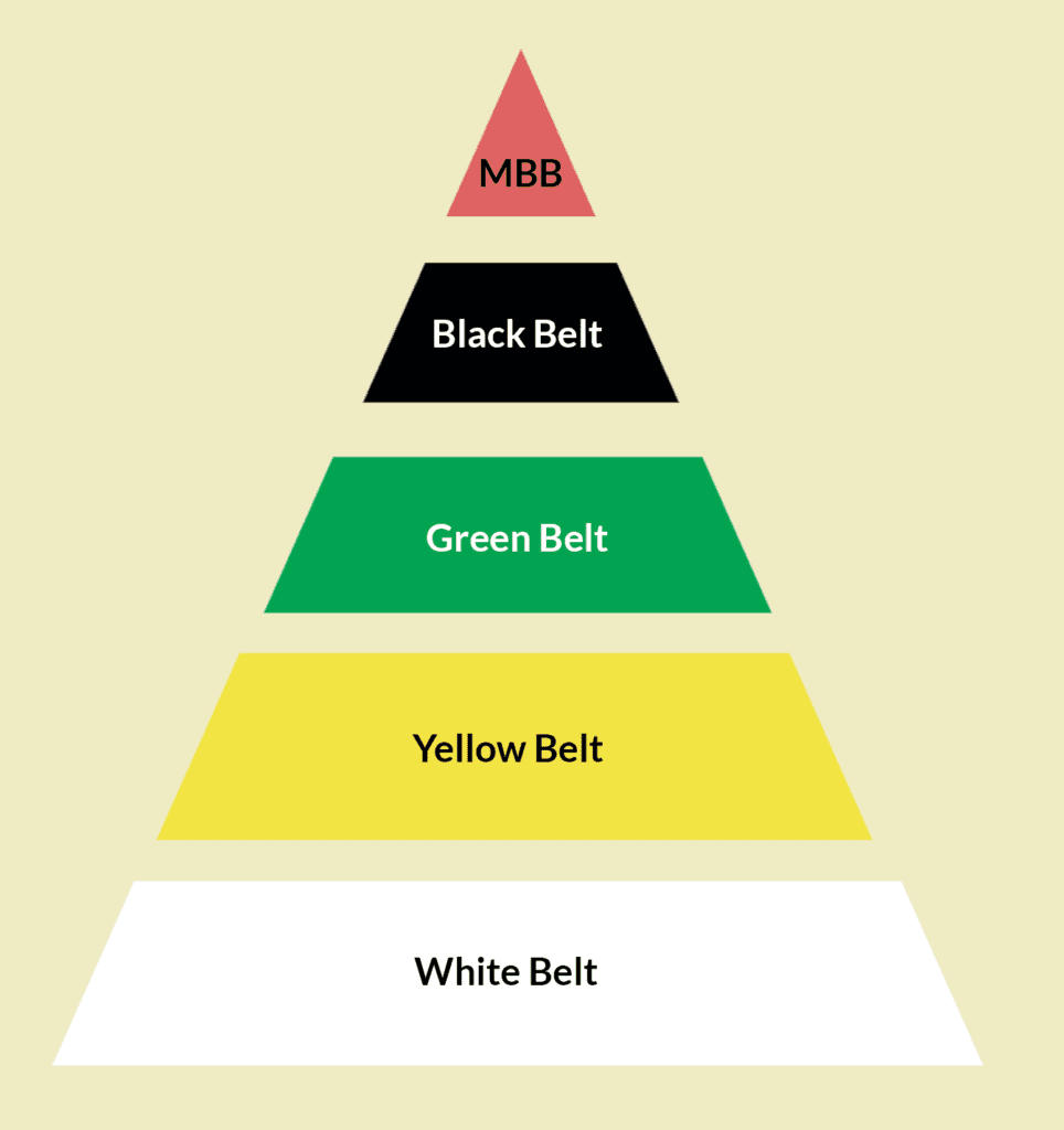 Piramide de práticas