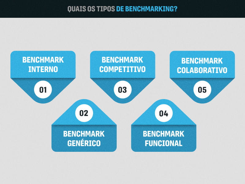 ilustração com o 5 tipos de benchmarking 