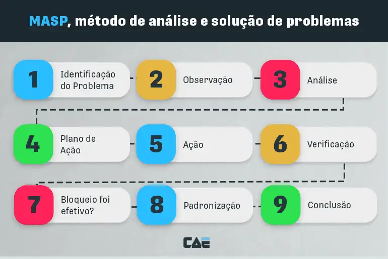 imagem com as etapas do MASP  metodologia de análise e solução de problemas