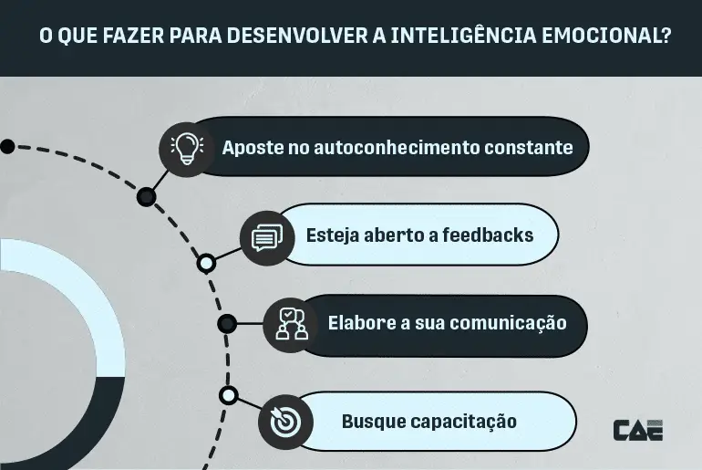 imagem mostrando os quatro passos do que fazer para desenvolver a inteligência emocional
