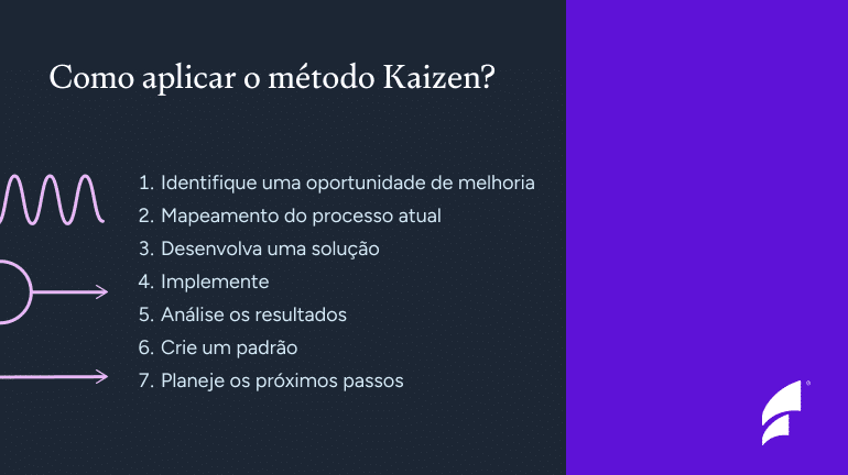 Bullet points com sete tópicos sobre como aplicar o metodo kaizen.
Identifique uma oportunidade, mapeamento do processo atual, desenvolva uma solução, implemente, análise os resultados, crie um padrão e planeje os próximos passos