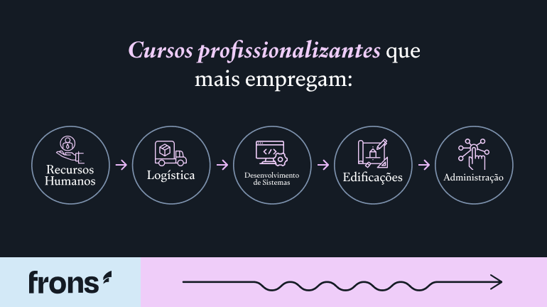 Cursos profissionalizantes que mais empregam: