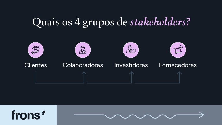 Quais os 4 grupos de stakeholders?