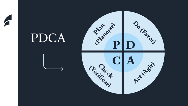 PDCA Plan (Planejar), Do (Fazer), Check (Verificar), Act (Agir)