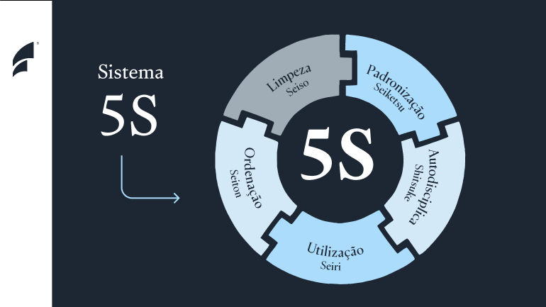 Gráfico apresentando o Sistema 5s