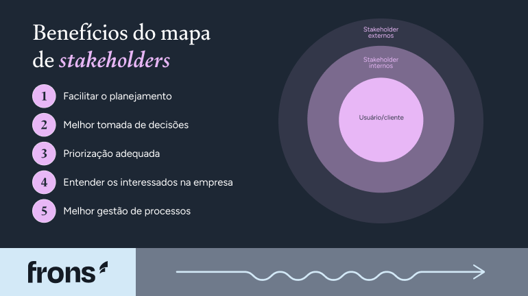 Benefícios do mapa de stakeholders
