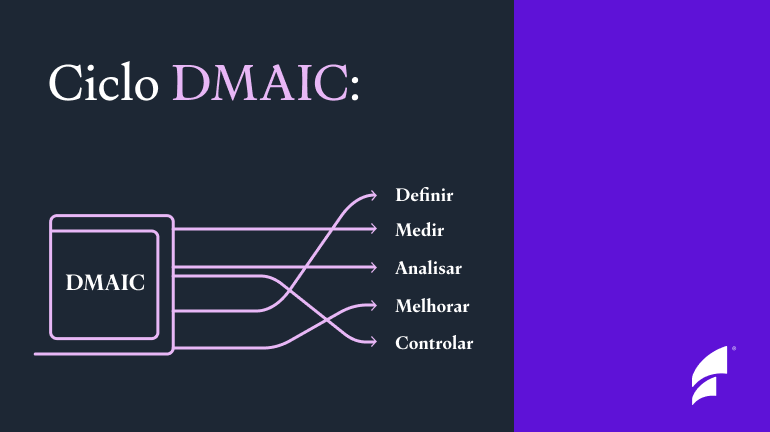 gráfico do que é o DMAIC