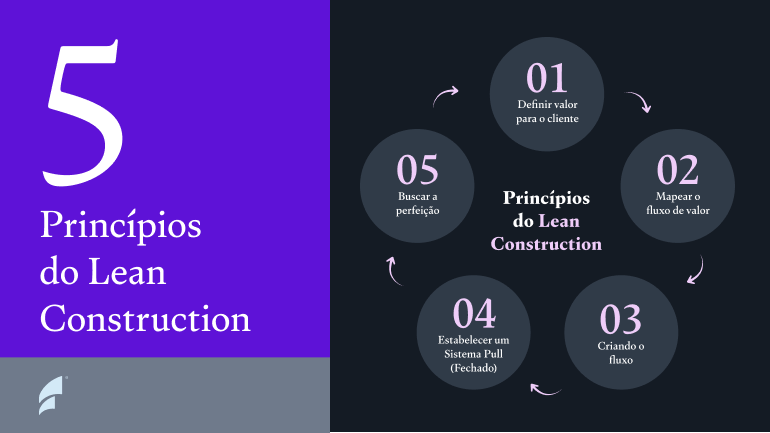 5 Princípios do Lean Construction