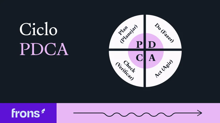 Gráfico apresentando o ciclo PDCA