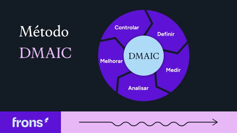 Gráfico apresentando o método DMAIC