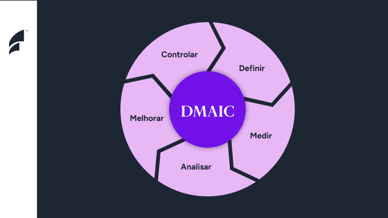 gráfico com o método DMAIC