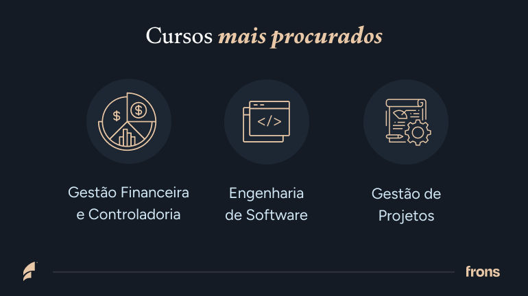 Cursos mais procurados. Gestão financeira e controladoria, engenharia de software e gestão de projetos