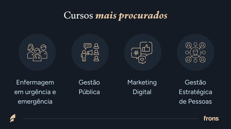 Cursos mais procurados. Enfermagem em urgência e emergência, gestão pública, marketing digital e gestão estratégica de pessoas