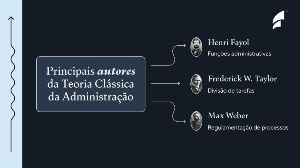 Principais autores da Teoria Clássica da Administração