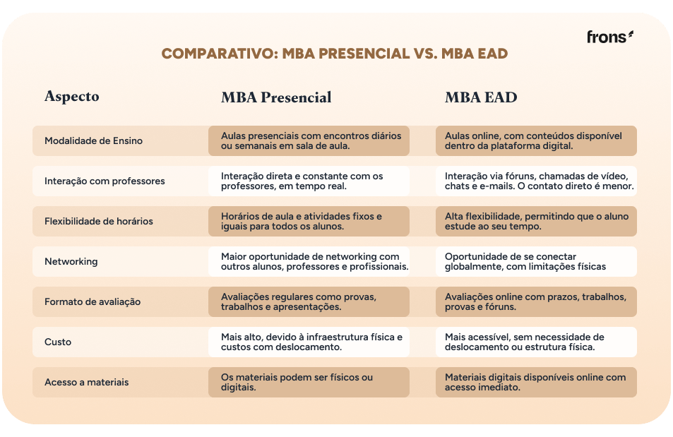 Comparativo: MBA presencial vs. MBA EAD