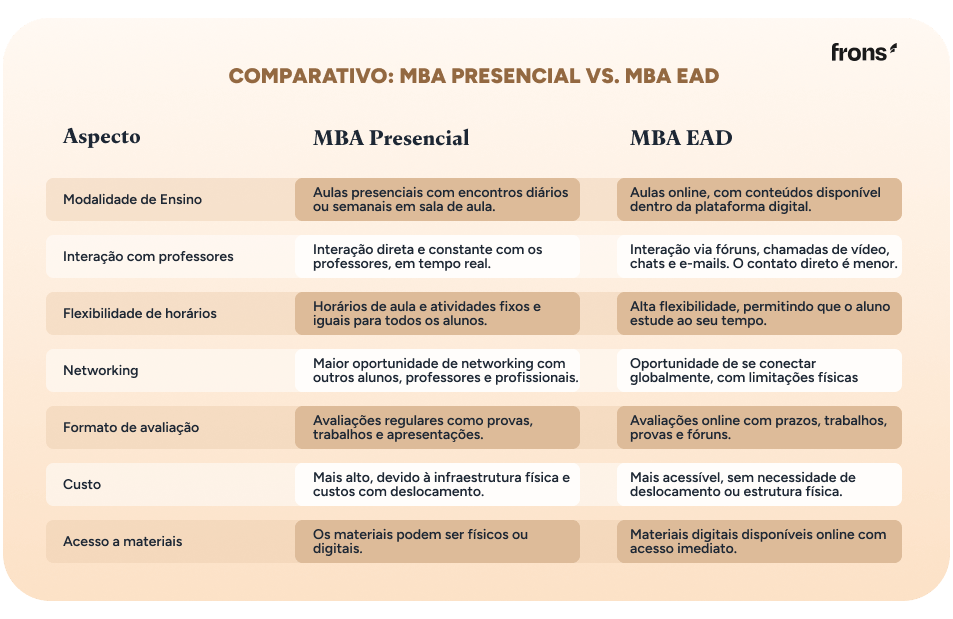 comparativo mba presencial e online Comparativo: MBA presencial vs. MBA EAD