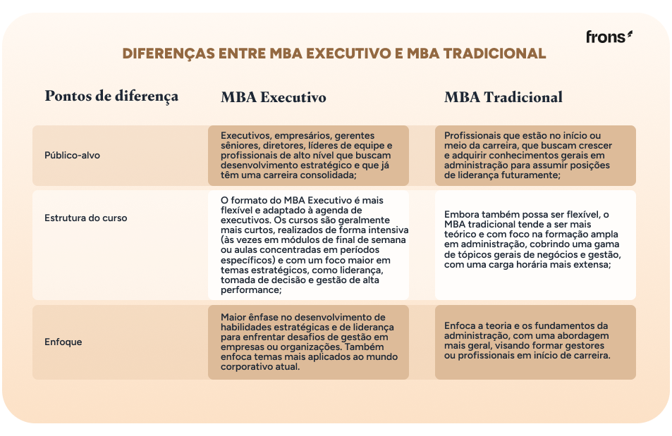 Diferenças entre MBA Executivo e MBA Tradicional