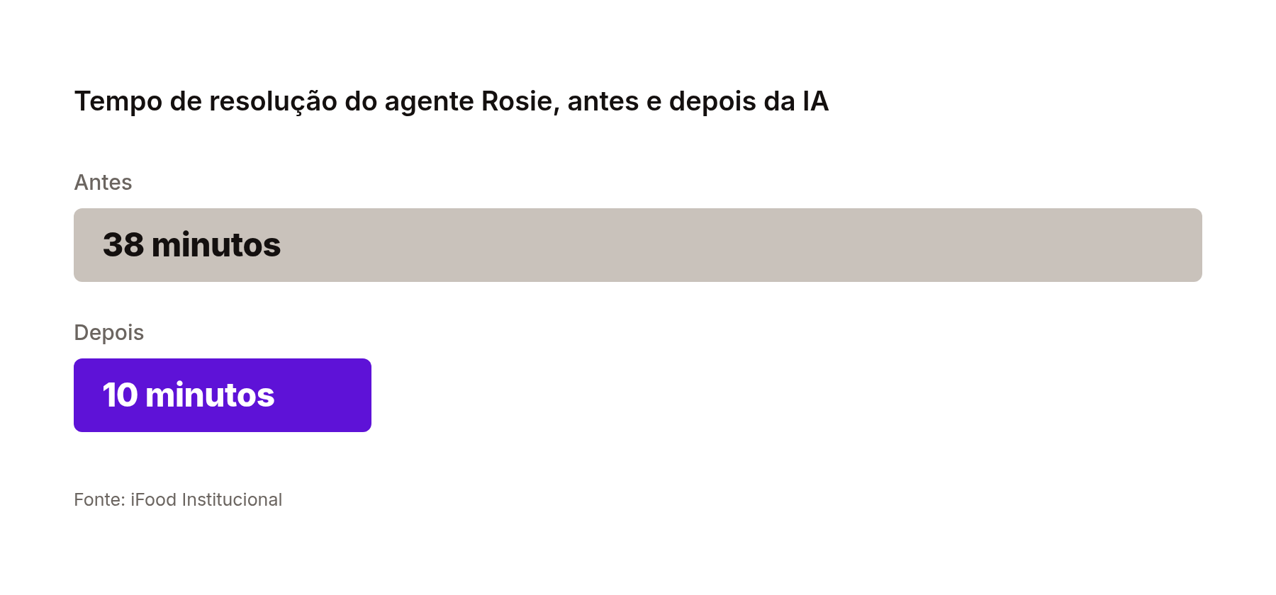 Antes e depois: 38 minutos para 10 minutos