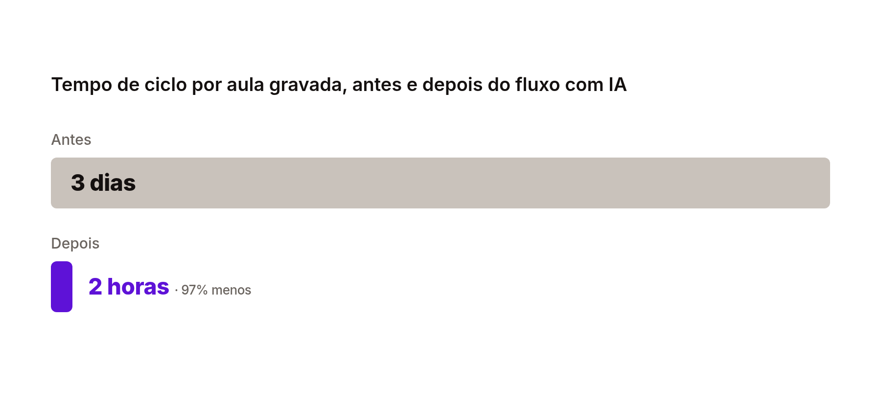 Antes e depois: 3 dias para 2 horas