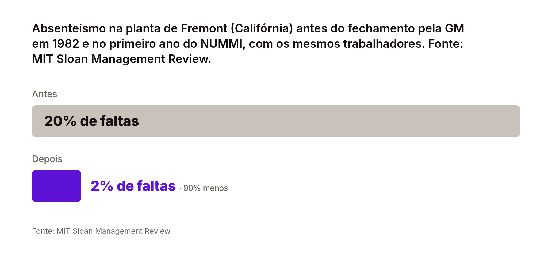 Antes e depois: 20% de faltas para 2% de faltas