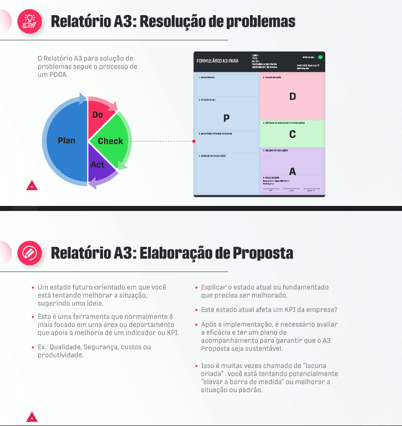 dois slides que mostram um relatório A3 de maneira gráfica (em papel A3) e um texto sobre elaboração de proposta do relatório A3