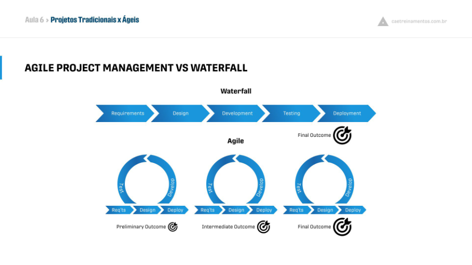 comparação visual entre os projetos ágeis e a gestão por cascata