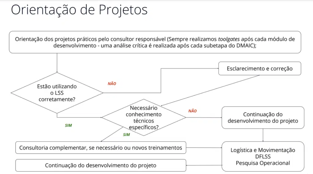 fluxograma de orientação de projetos para escolha da metodologia adequada